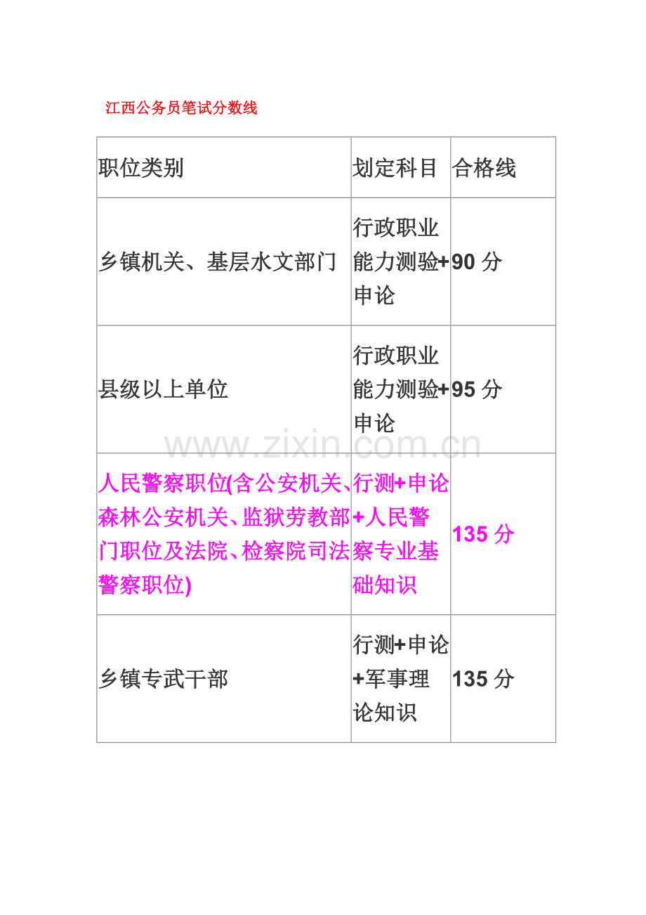 历年江西公务员考试面试入围分数线.doc_第2页