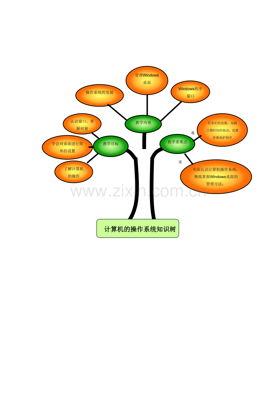 计算机操作系统知识树.doc_第1页