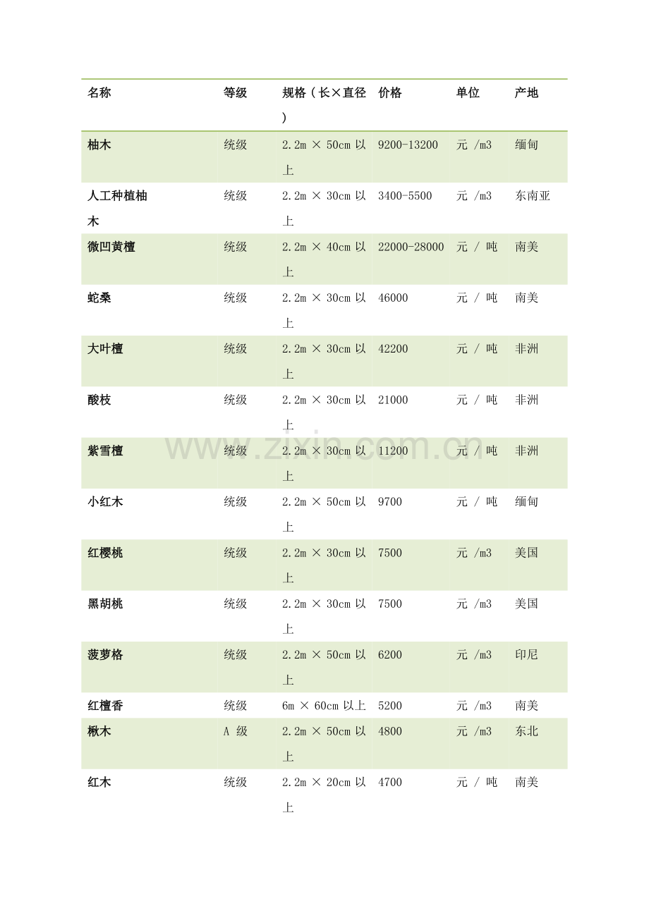 木材种类和价格.doc_第1页