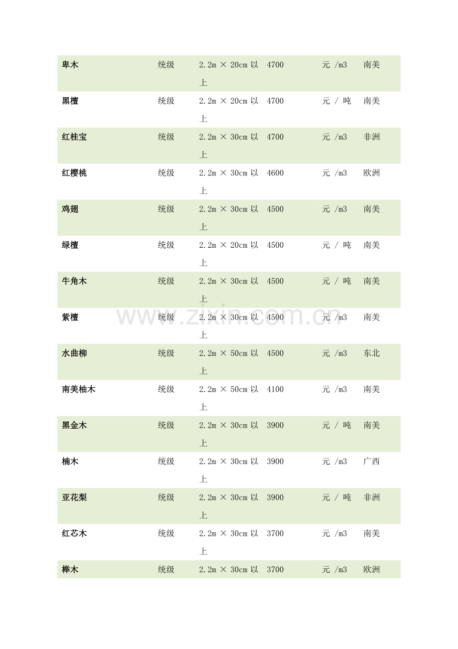 木材种类和价格.doc_第2页