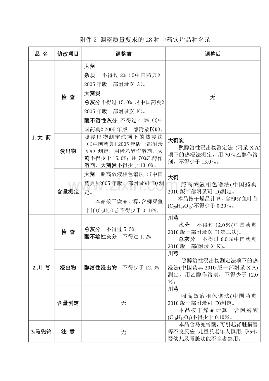 要求调整质量要求的28种中药饮片目录1.doc_第1页
