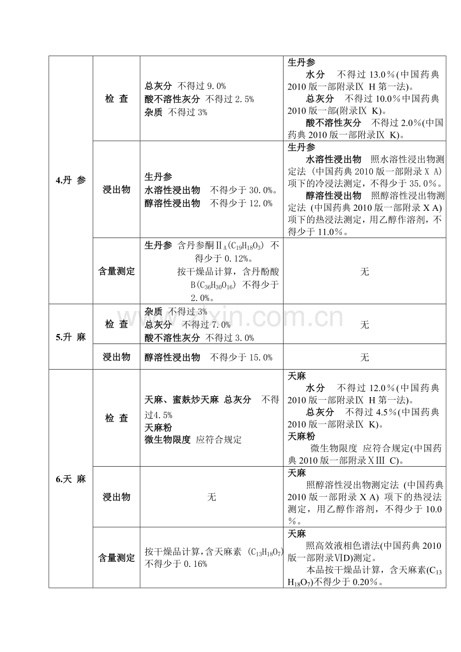 要求调整质量要求的28种中药饮片目录1.doc_第2页