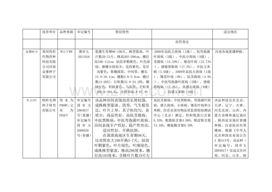 玉米品种表.doc_第1页