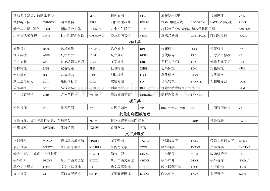 ZDM快捷键大全(通用+专业).docx_第2页
