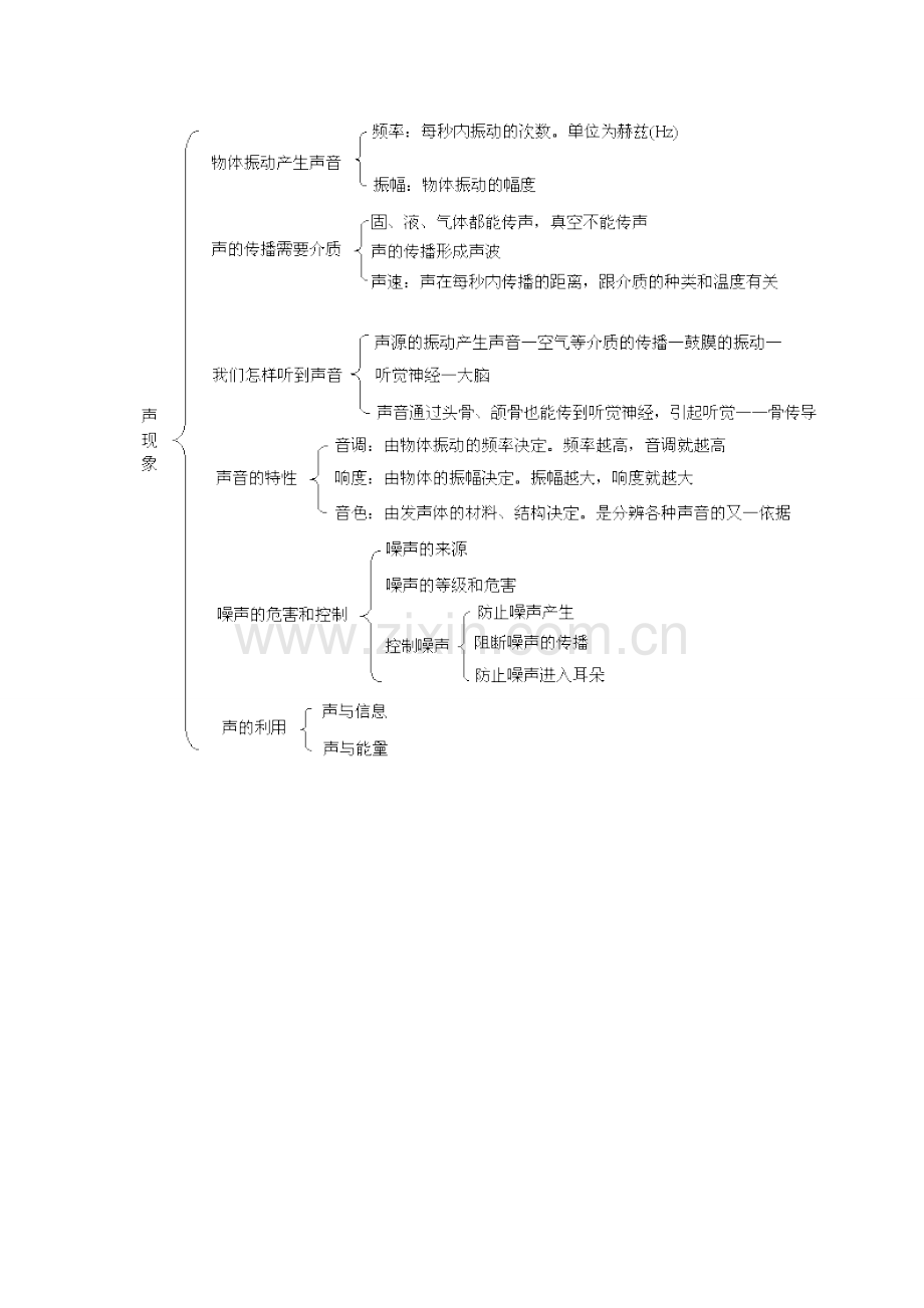 声现象 物态变化 光现象知识点.doc_第1页