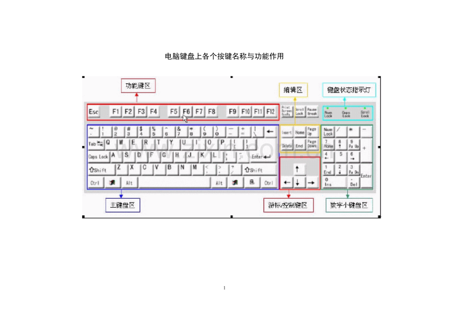 电脑键盘上各个按键名称与功能作用.doc_第1页