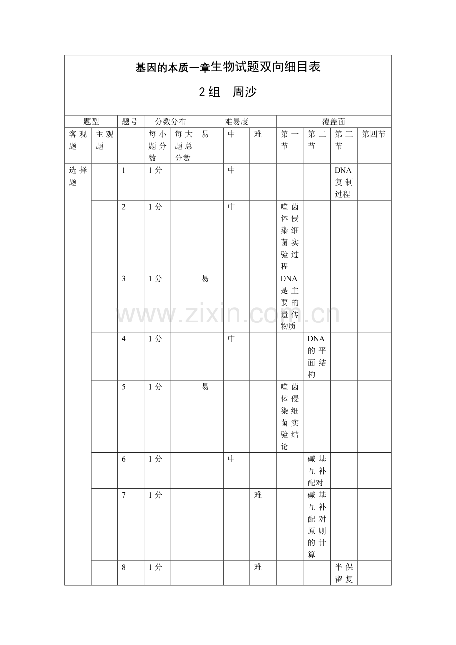 基因本质试卷的双向细目表周沙.doc_第1页