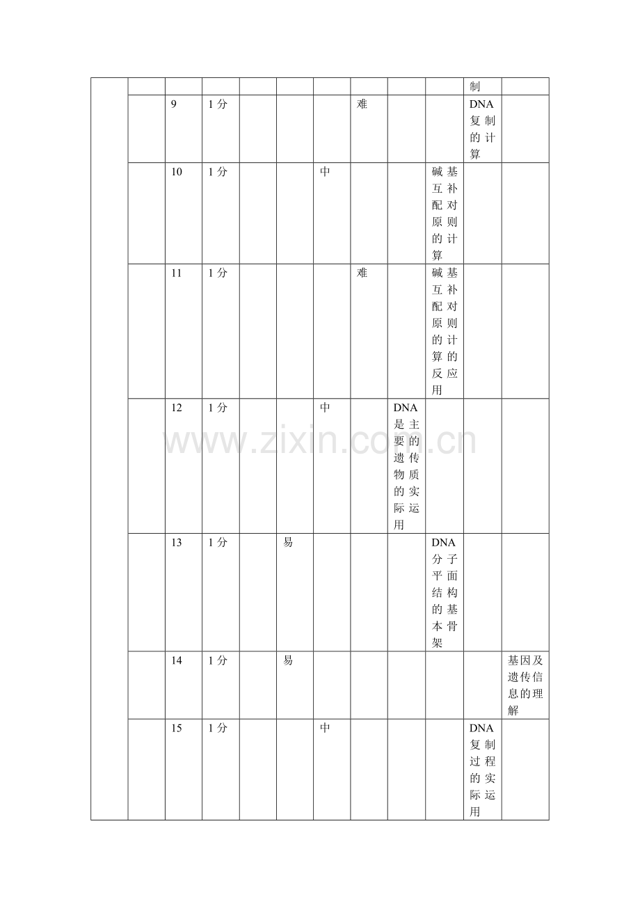 基因本质试卷的双向细目表周沙.doc_第2页