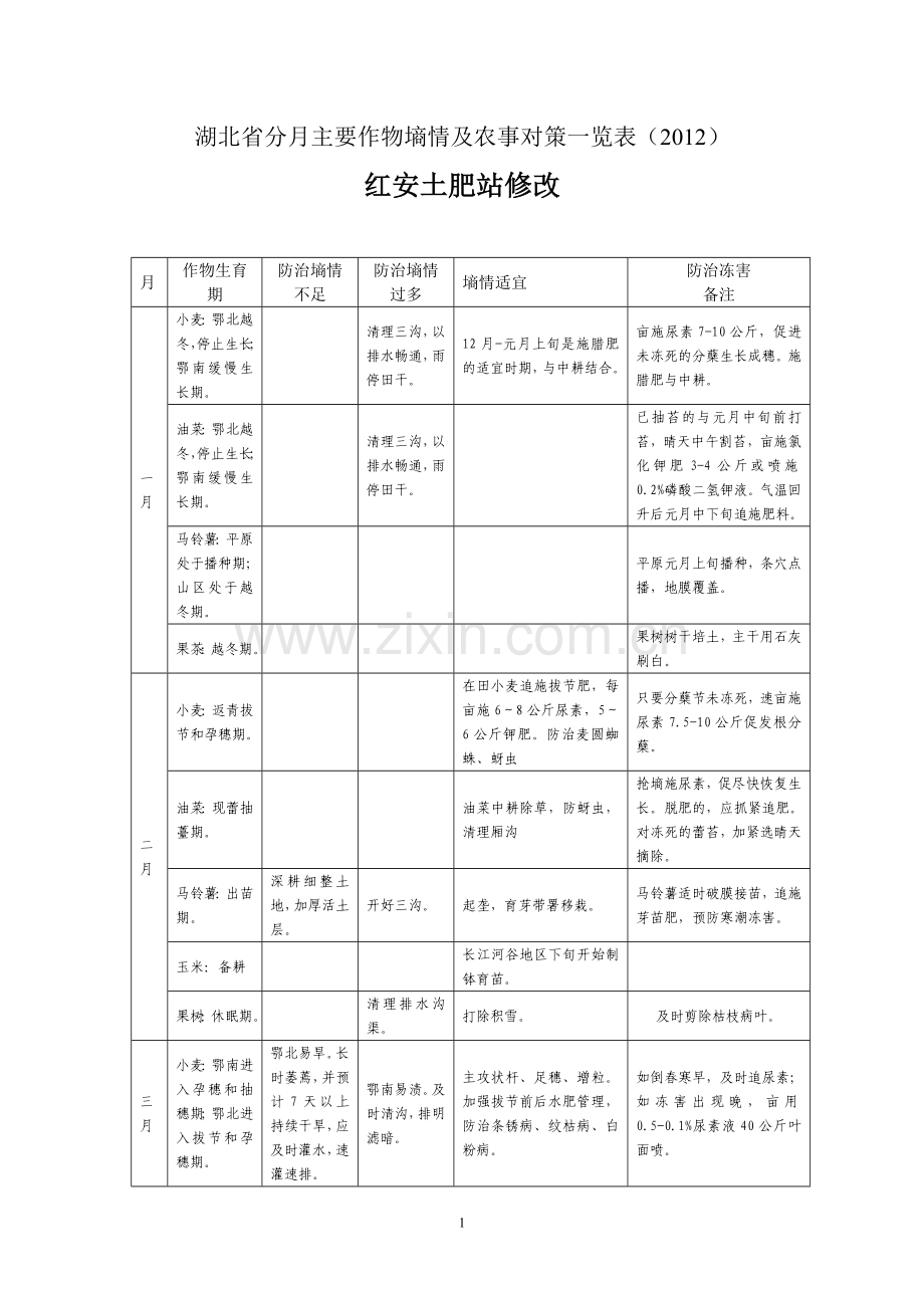 湖北作物分月旬墒情对策.doc_第1页