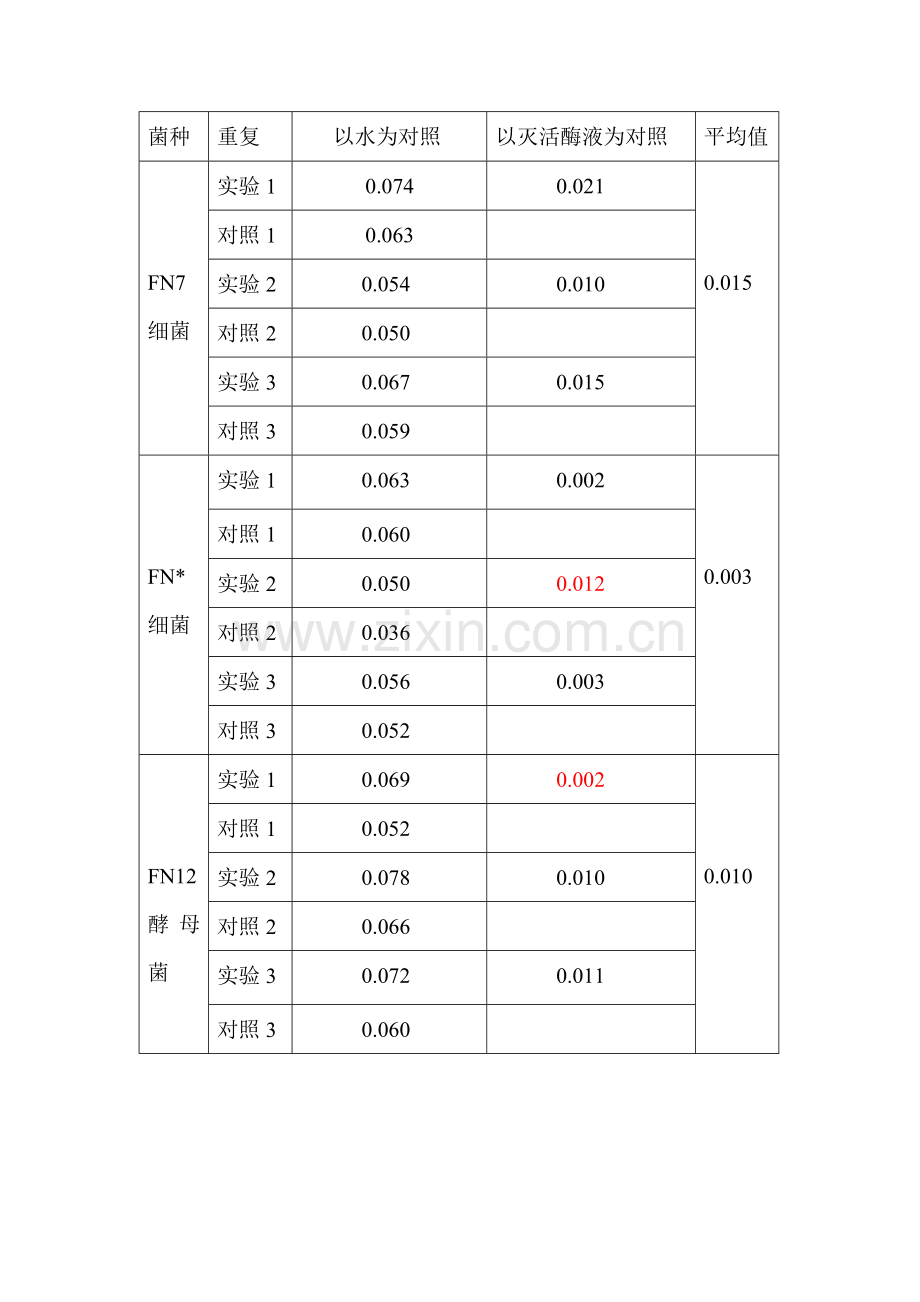 滤纸法酶活测定过程及数据.doc_第2页