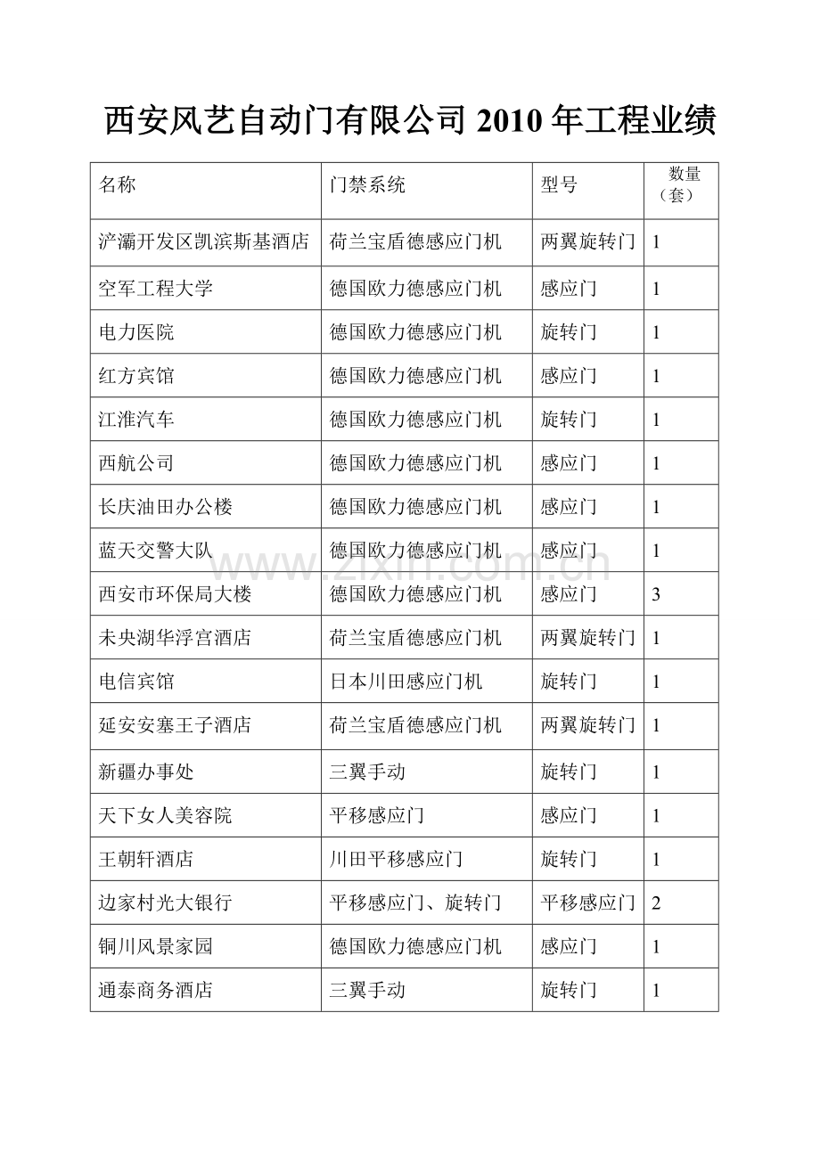 西安风艺自动门有限公司部分工程业绩[2].doc_第1页