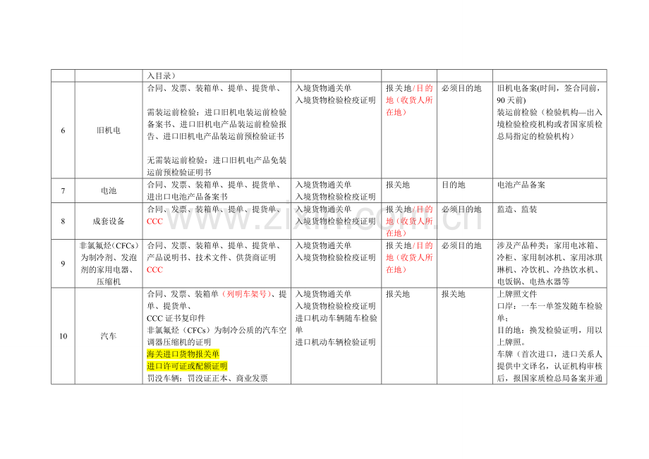 报检随附单据及需要证书1.doc_第2页