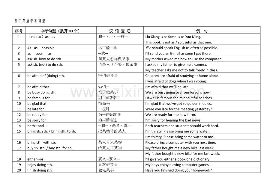 初中英语中考重点句型80个.doc_第1页