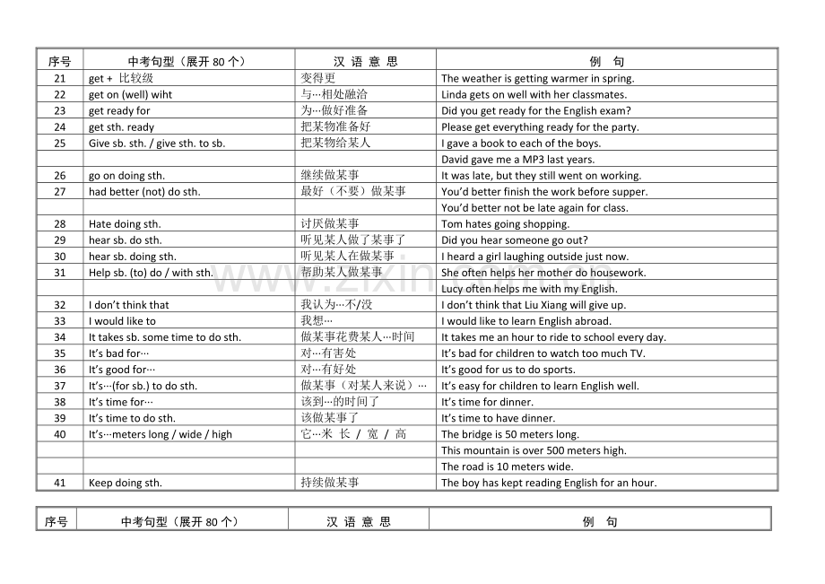 初中英语中考重点句型80个.doc_第2页