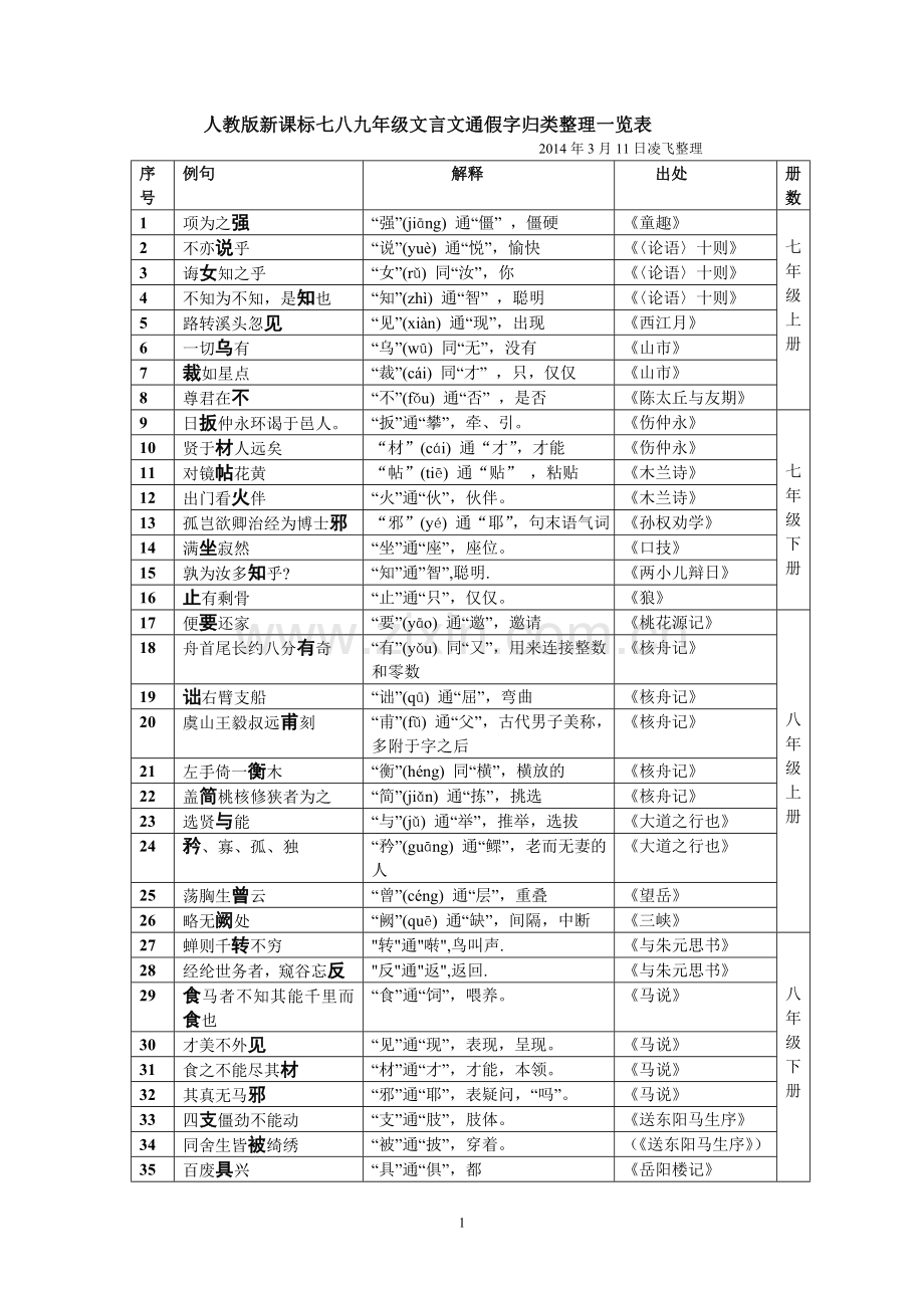 人教版新课标.通假字归类[凌飞].doc_第1页