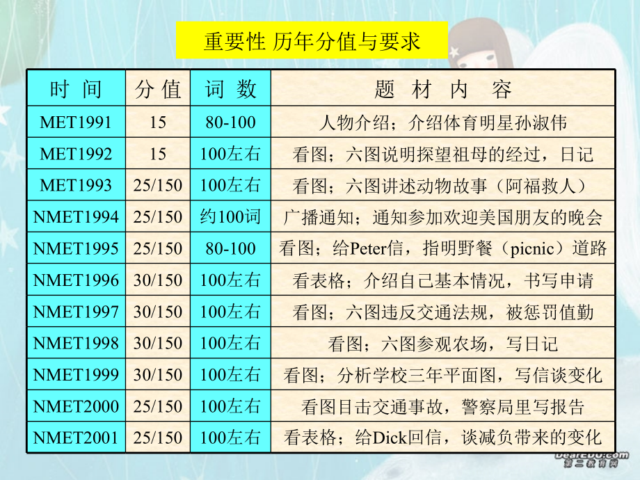 高三英语书面表达题讲评课 课件.ppt_第2页