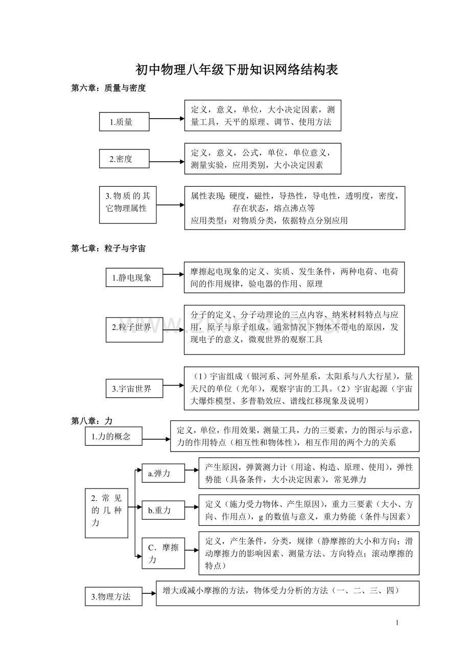 八下物理知识网络结构总表.doc_第1页