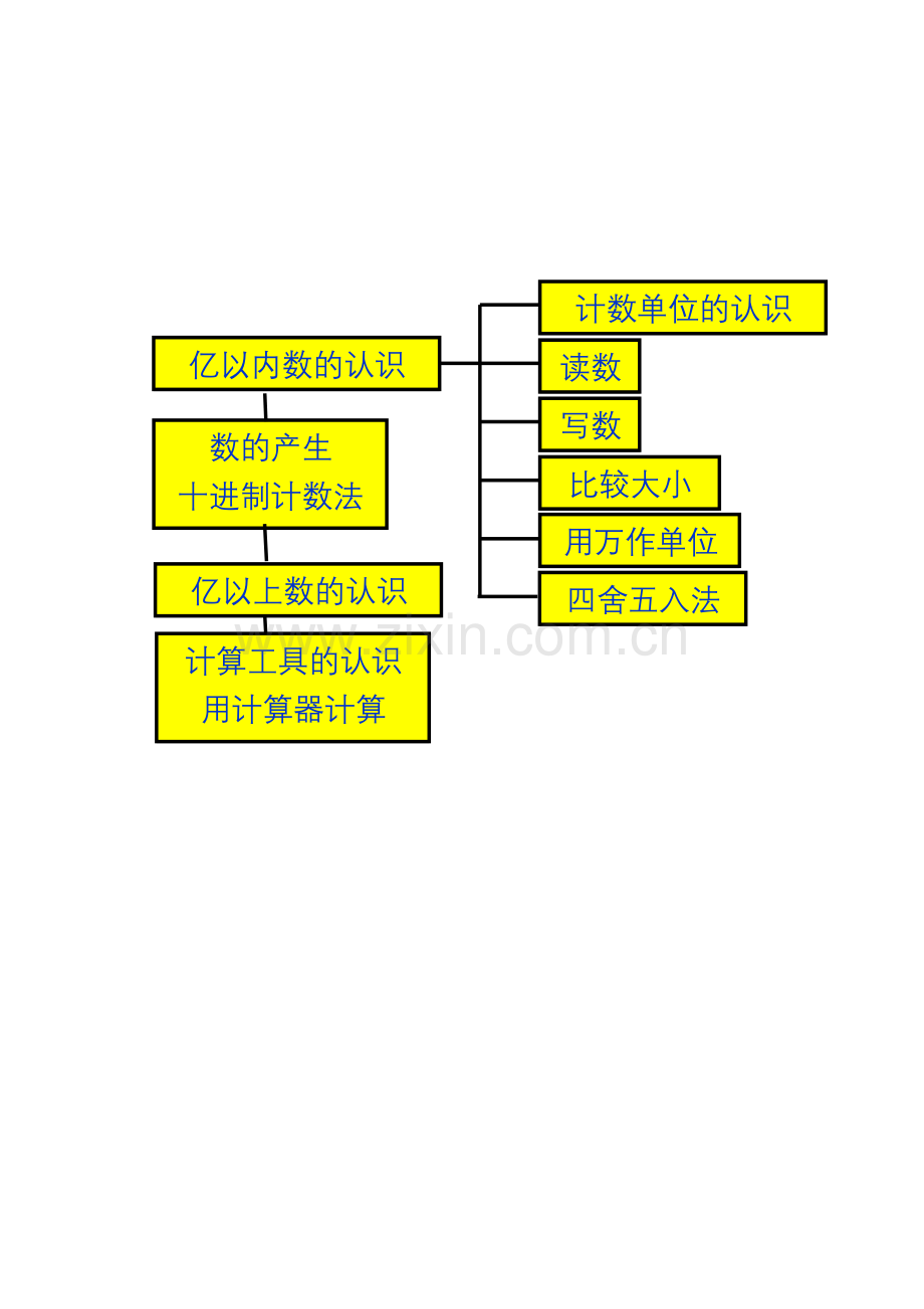 人教版四上《认识大数》教材分析第一单元-大数的认识.doc_第1页