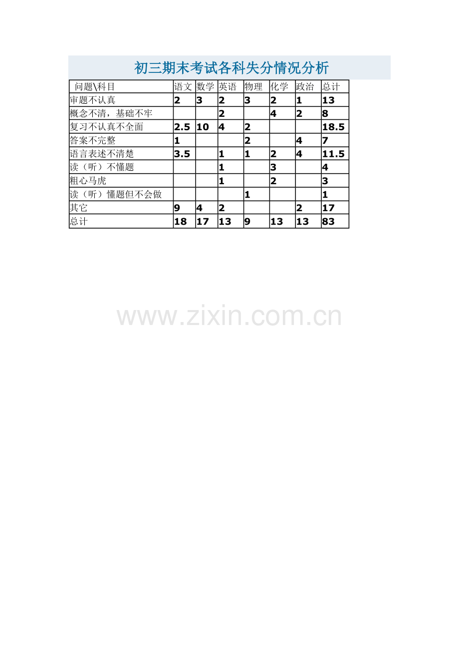 初三期末考试各科失分情况分析.doc_第1页