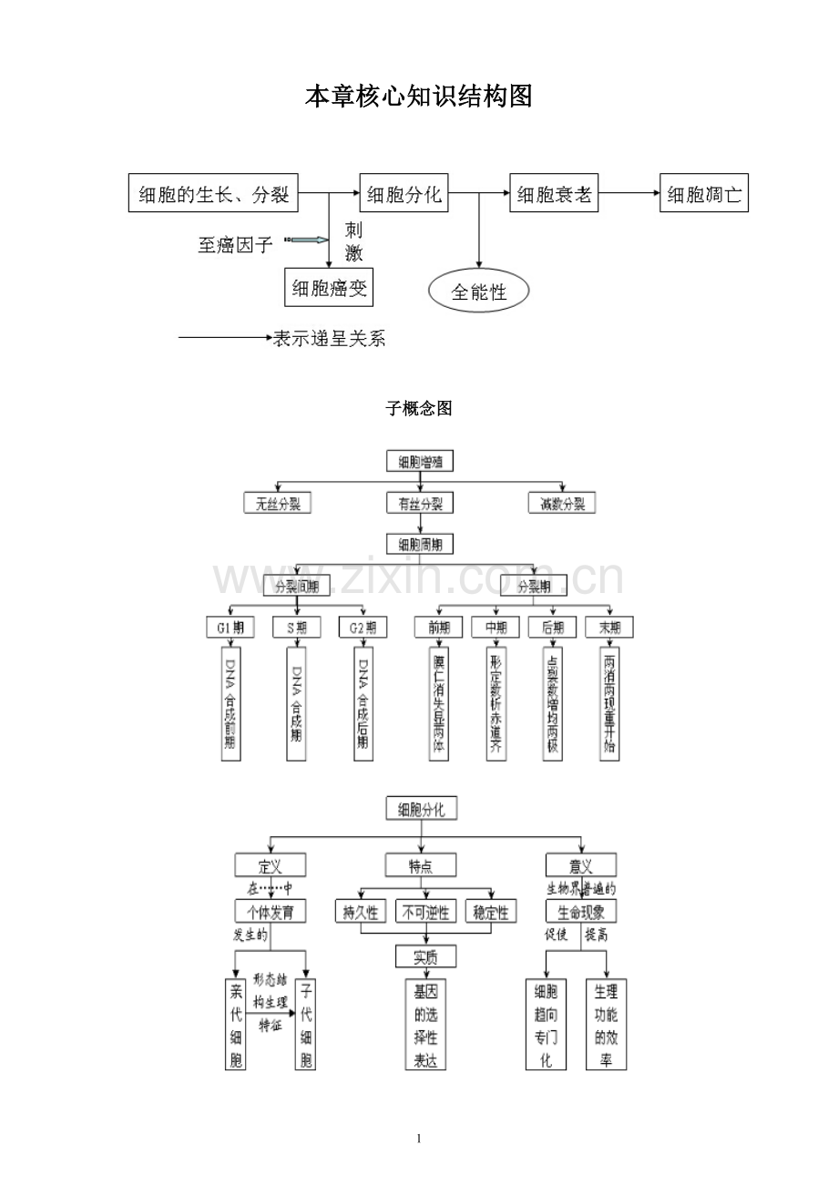 本章核心知识结构图.doc_第1页