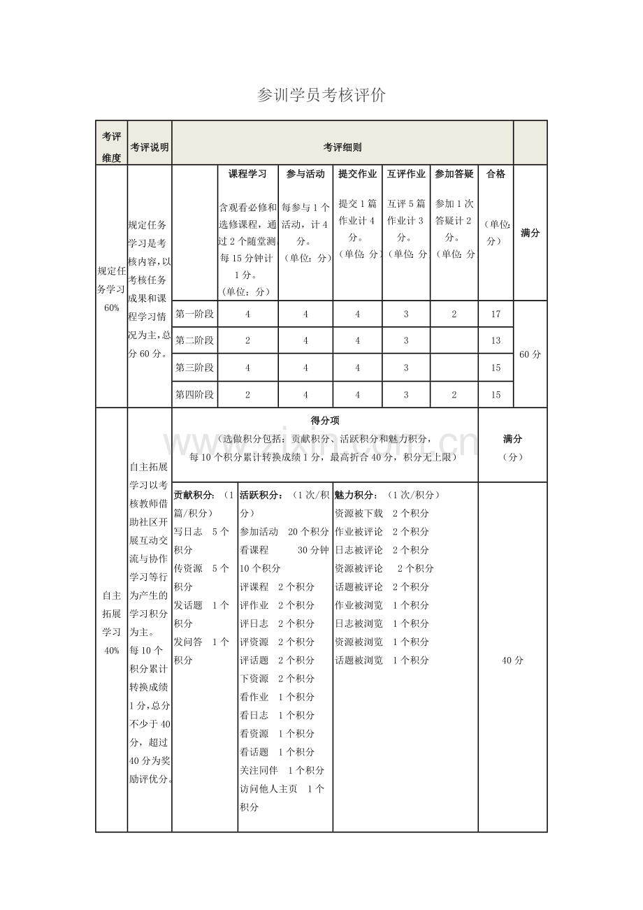 参训学员考核评价.doc_第1页