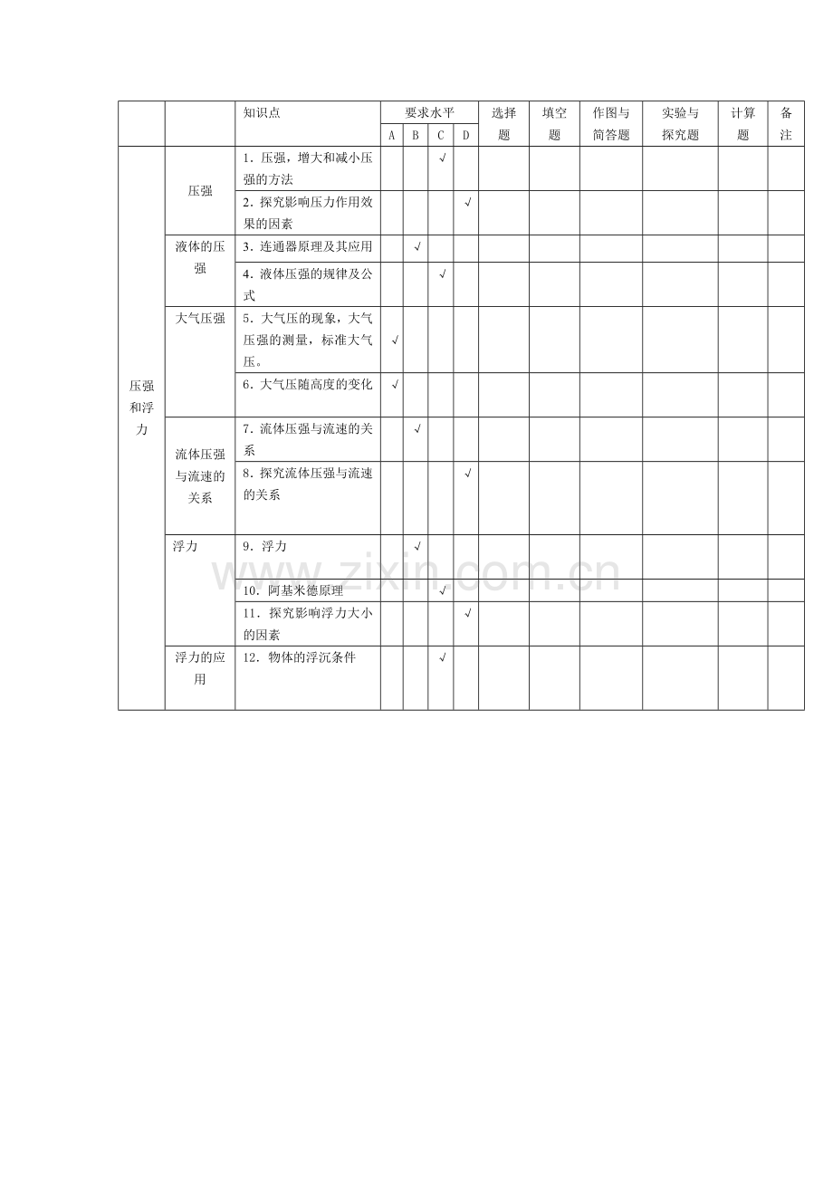 浮力压强单元命题双向细目表.doc_第1页