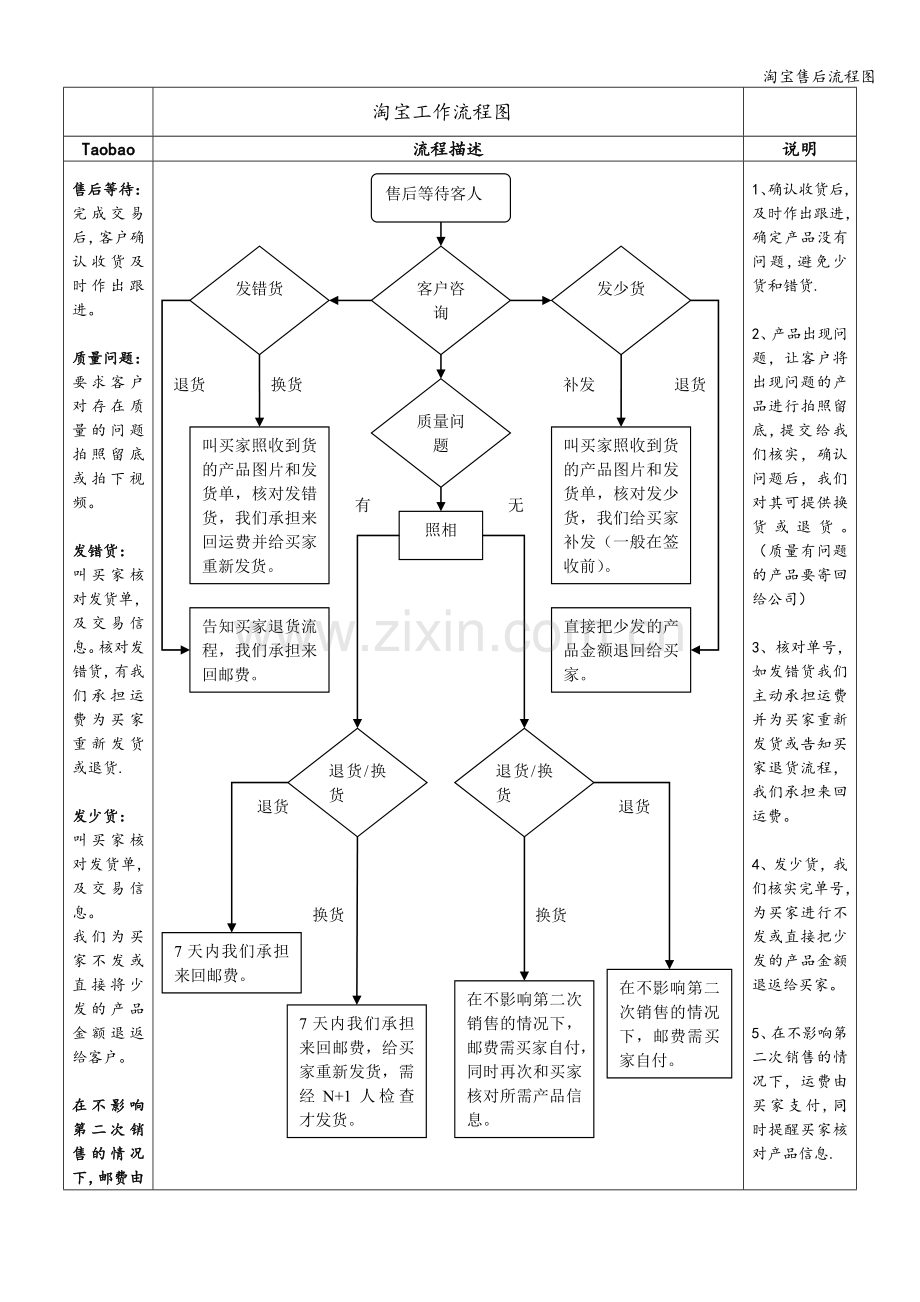淘宝售后流程图.doc_第1页