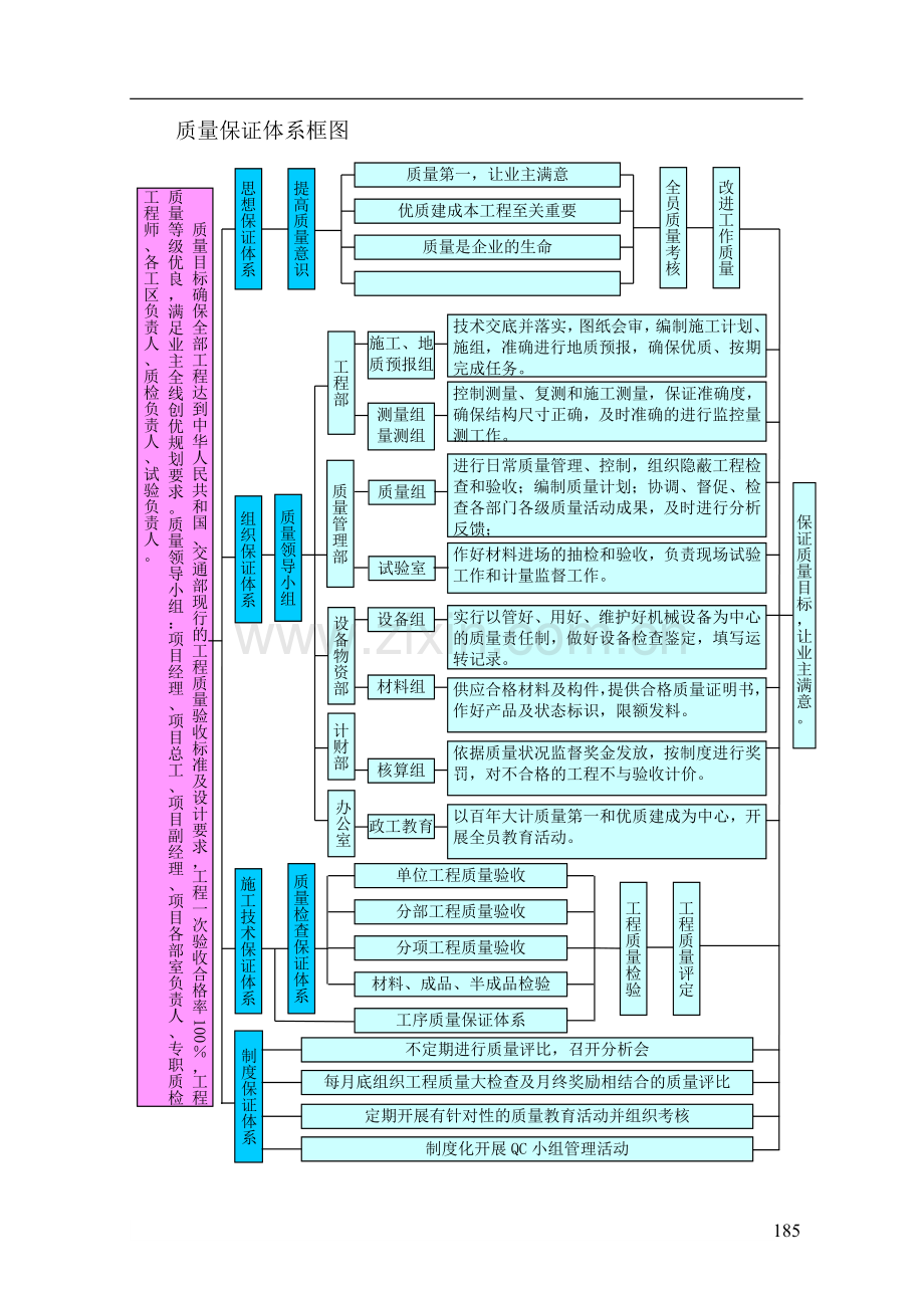 市政改造工程材料、设备质量及施工质量保证措施-.doc_第2页