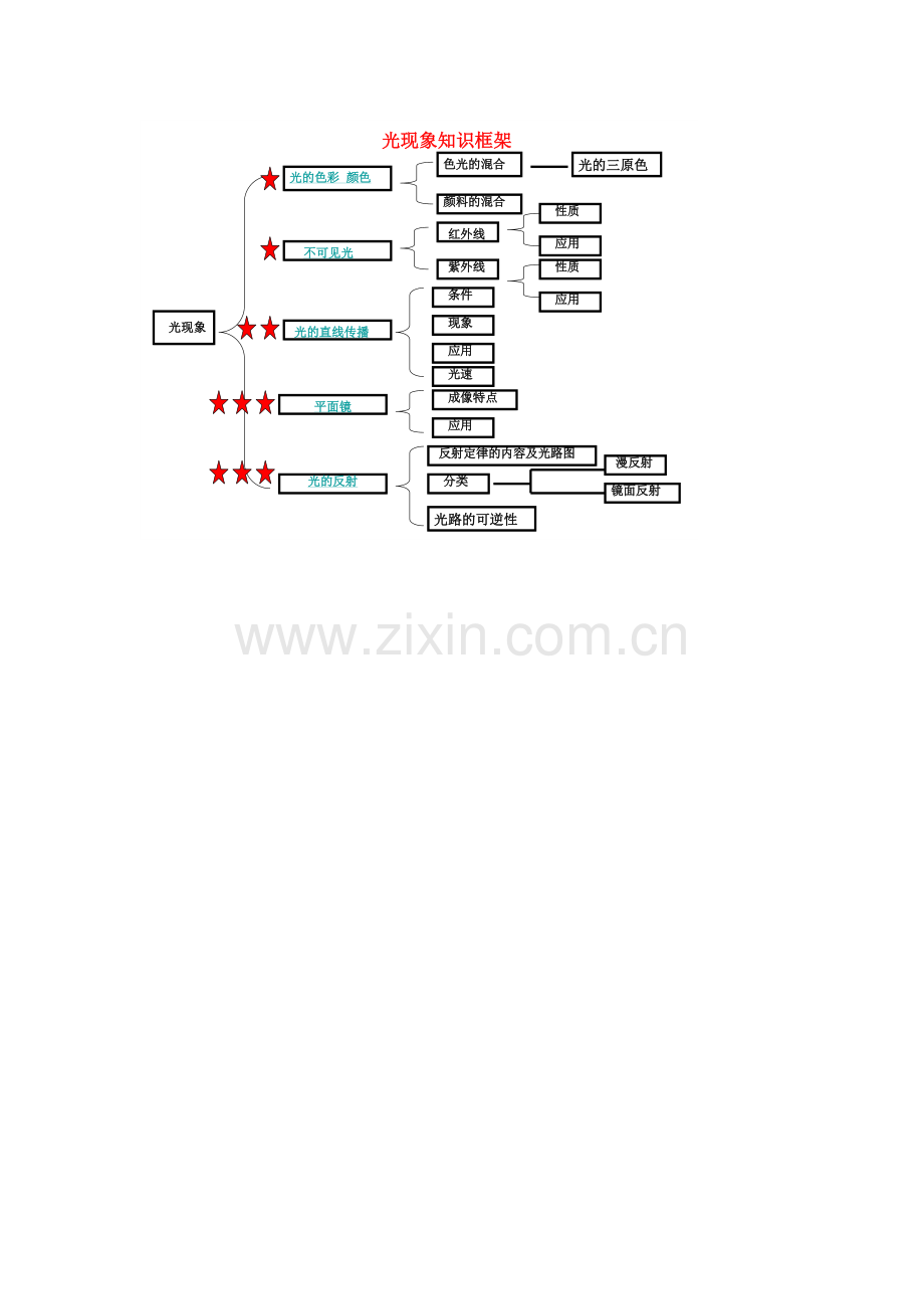 郁生光现象知识框架.doc_第1页