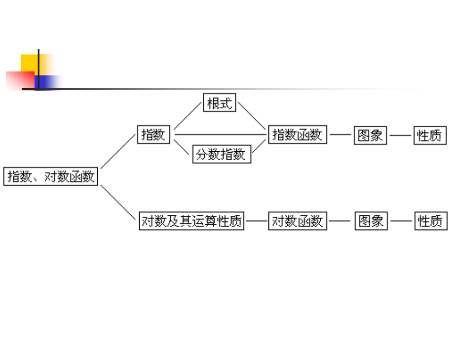 高中数学：224指数对数综合 课件(新人教A版必修1) 课件.ppt_第2页