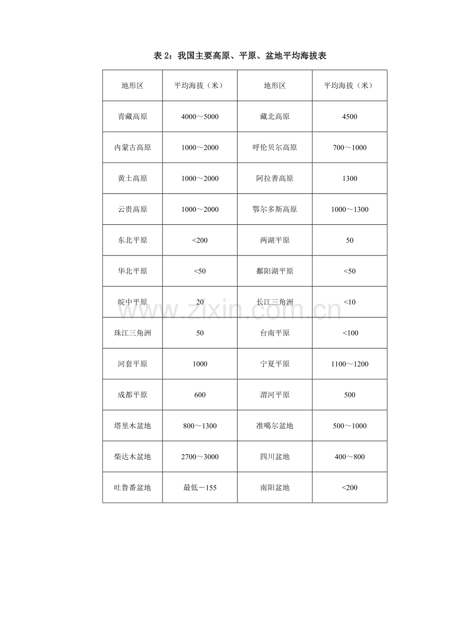 中国地形剖面图典型题解.doc_第2页
