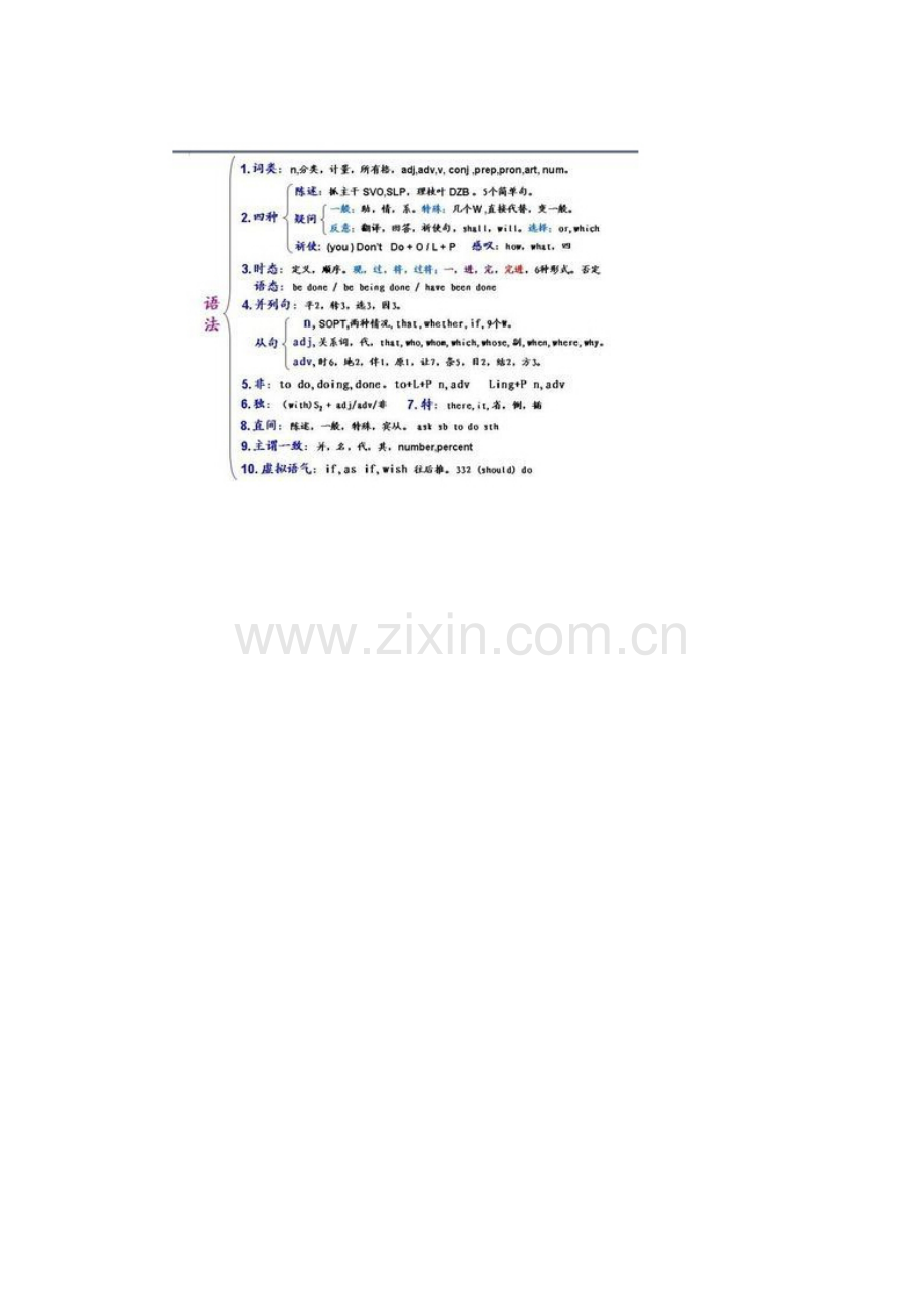 语法结构知识图.doc_第1页