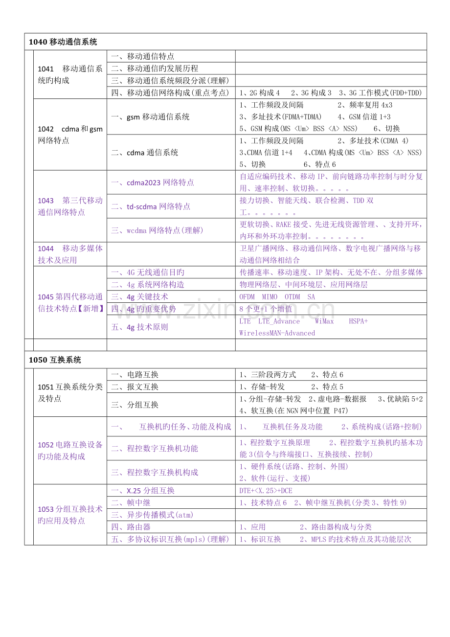 2023年一建通信广电专业技术知识树.doc_第2页
