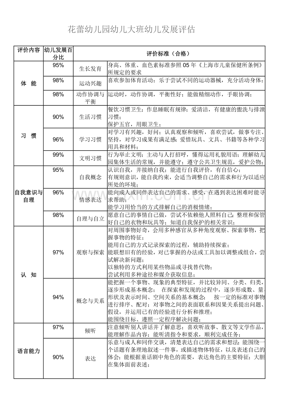 幼儿园大班幼儿发展评价表.doc_第1页