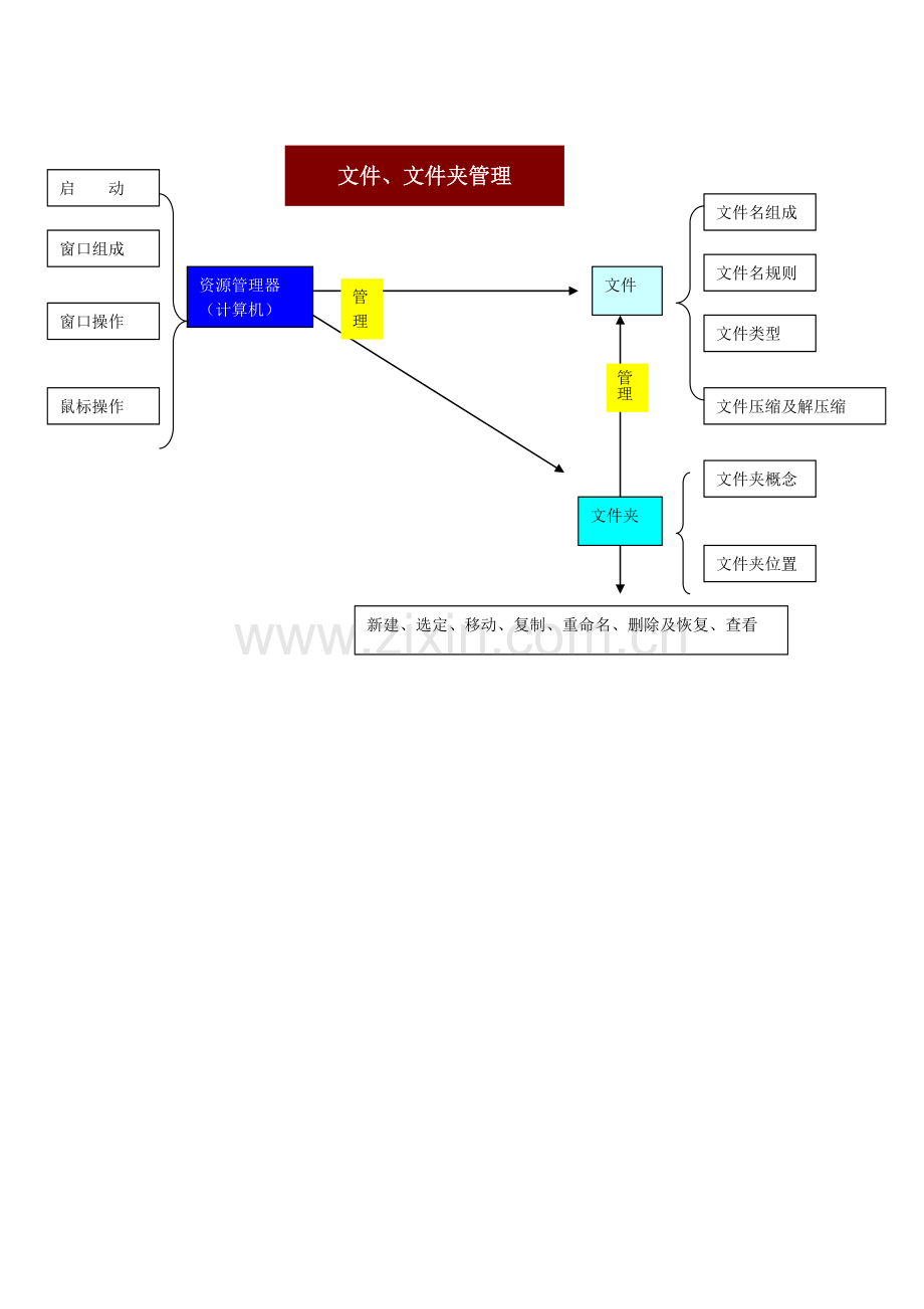 文件夹管理结构图.doc_第1页