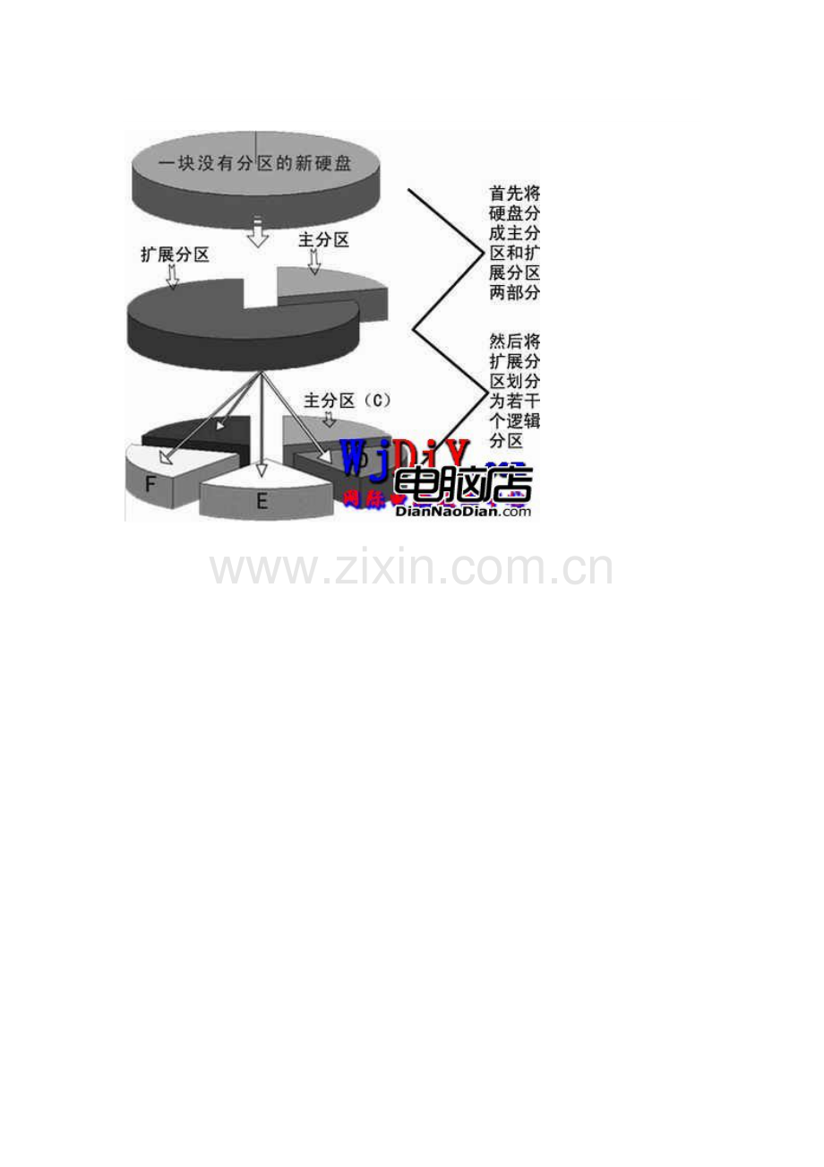 学习硬盘分区的基础知识.doc_第2页