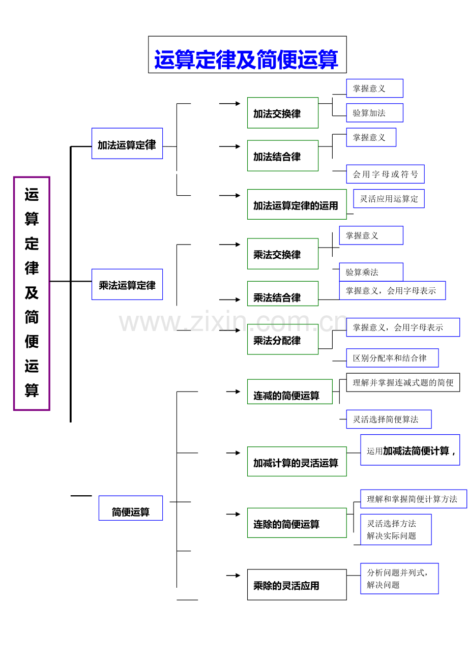 运算定律及简便运算知识结构图.doc_第1页
