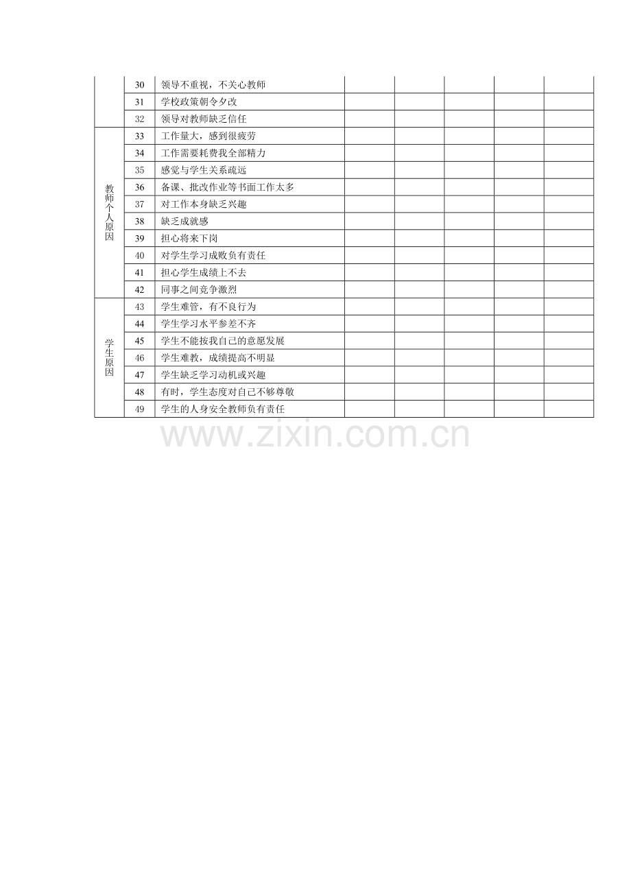 农村中学教师职业倦怠调查表.doc_第2页