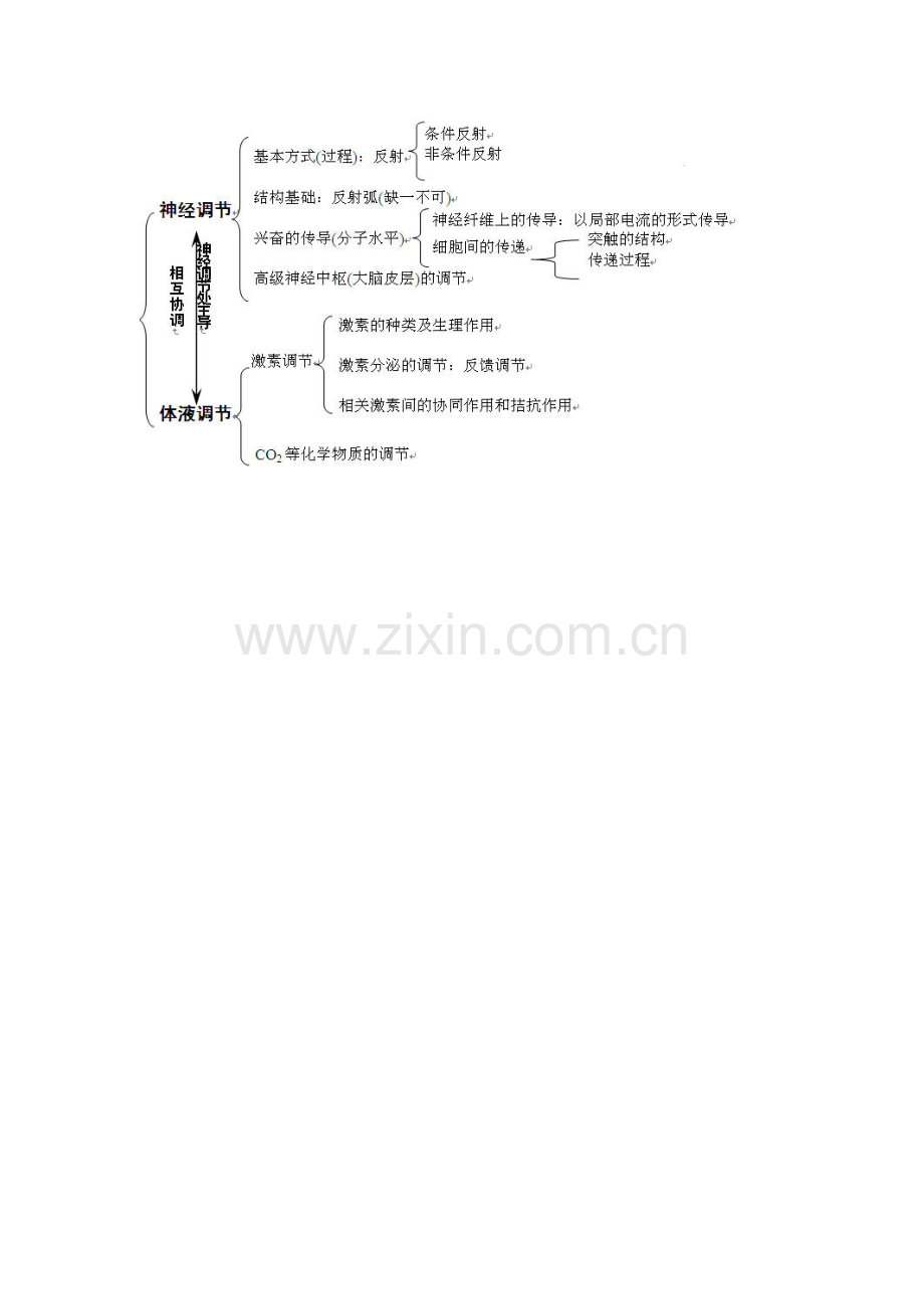 神经调节与体液调节知识网络.doc_第1页