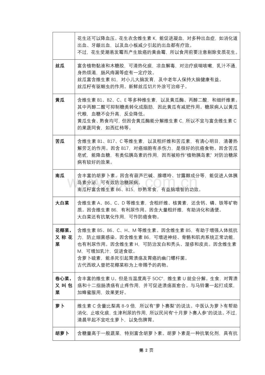 【菜园里的学问】常见蔬菜营养及食疗功效.doc_第2页