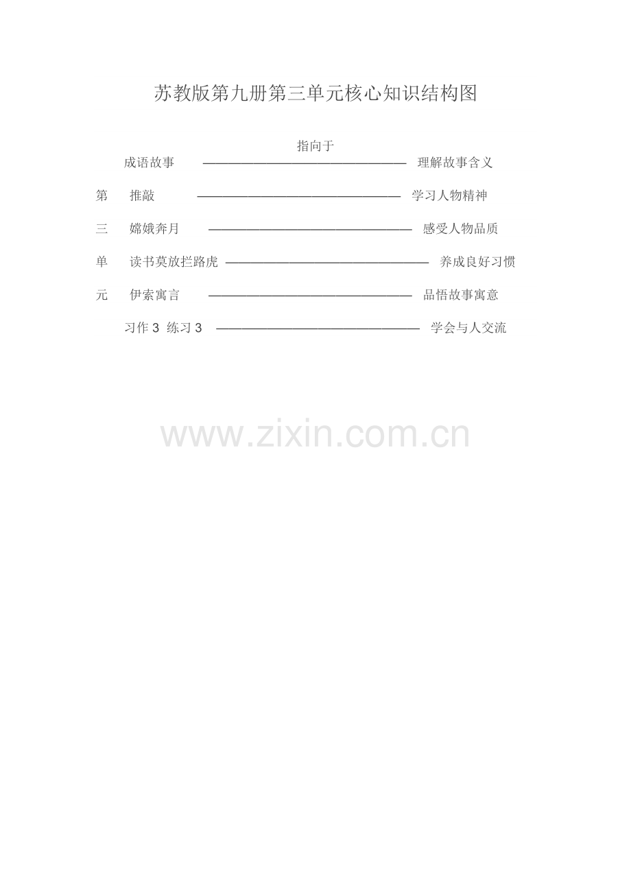 苏教版第九册第三单元核心知识结构图.doc_第1页
