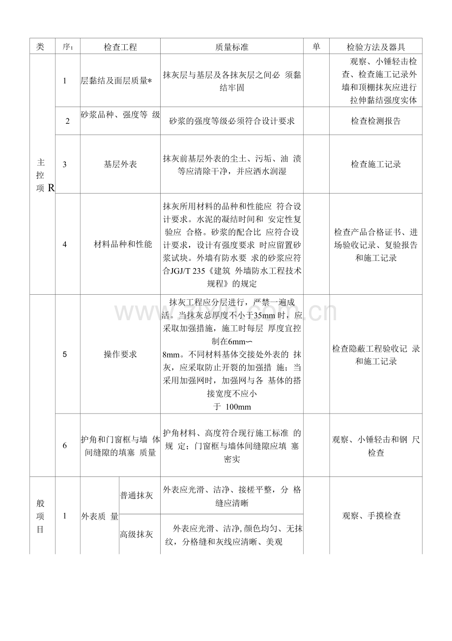一般抹灰工程质量标准及检验方法.docx_第2页
