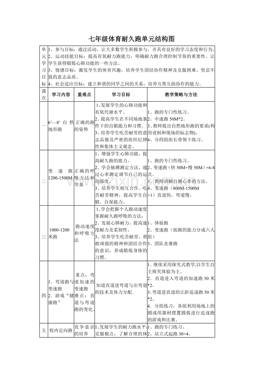 体育耐久跑单元结构图.doc_第1页