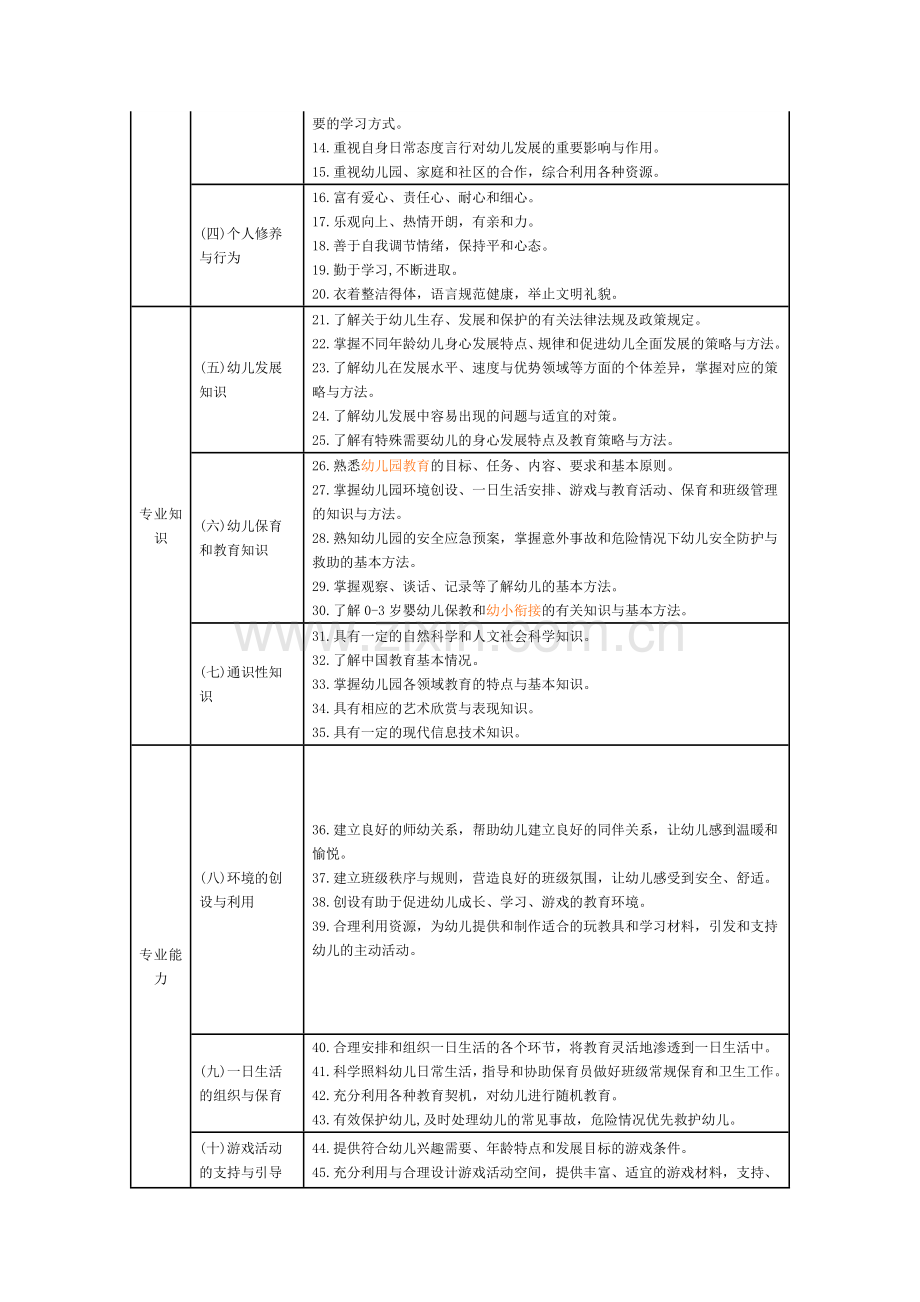 幼儿园专业化知识.doc_第2页