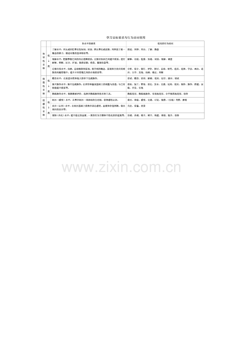 学习目标要求与行为动词使用.doc_第1页