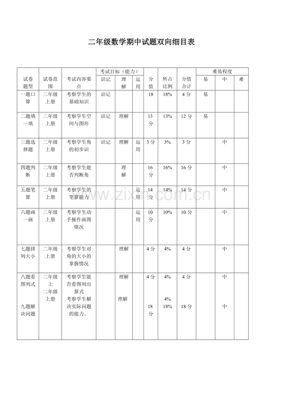 复件二年级数学期中试题双向细目表.doc_第1页