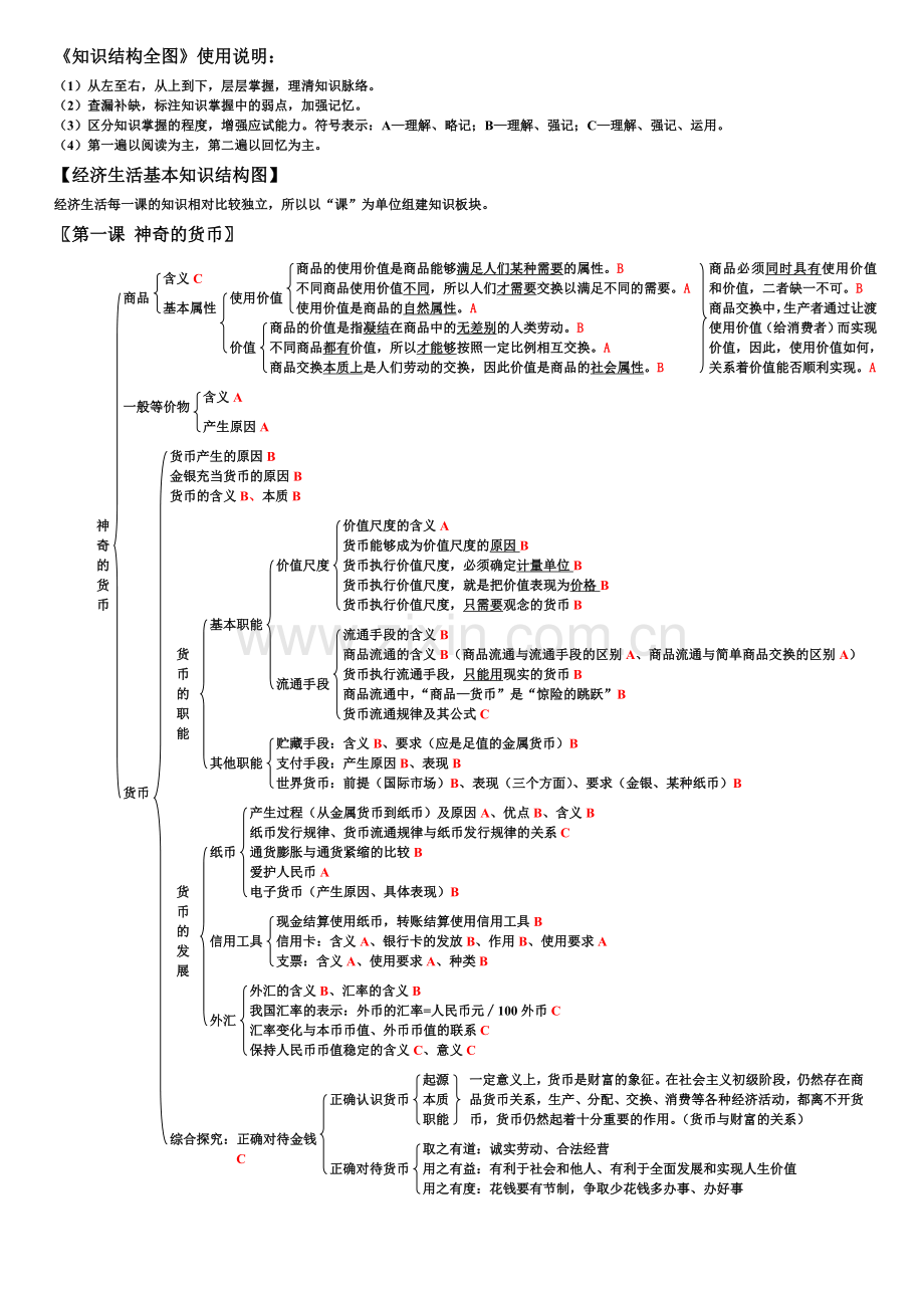 高中政治四个模块知识结构.doc_第1页