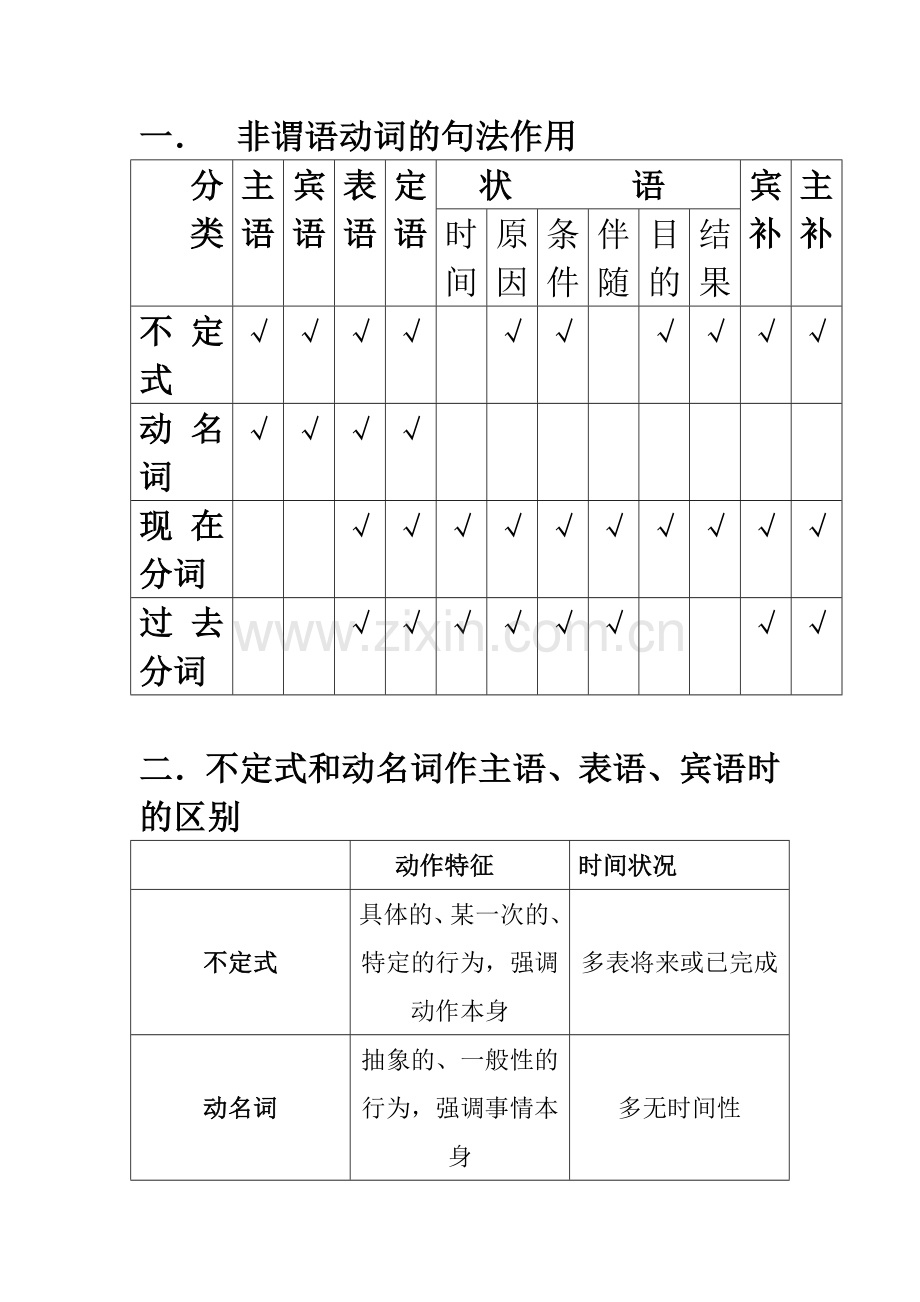非谓语动词的句法作用.doc_第1页