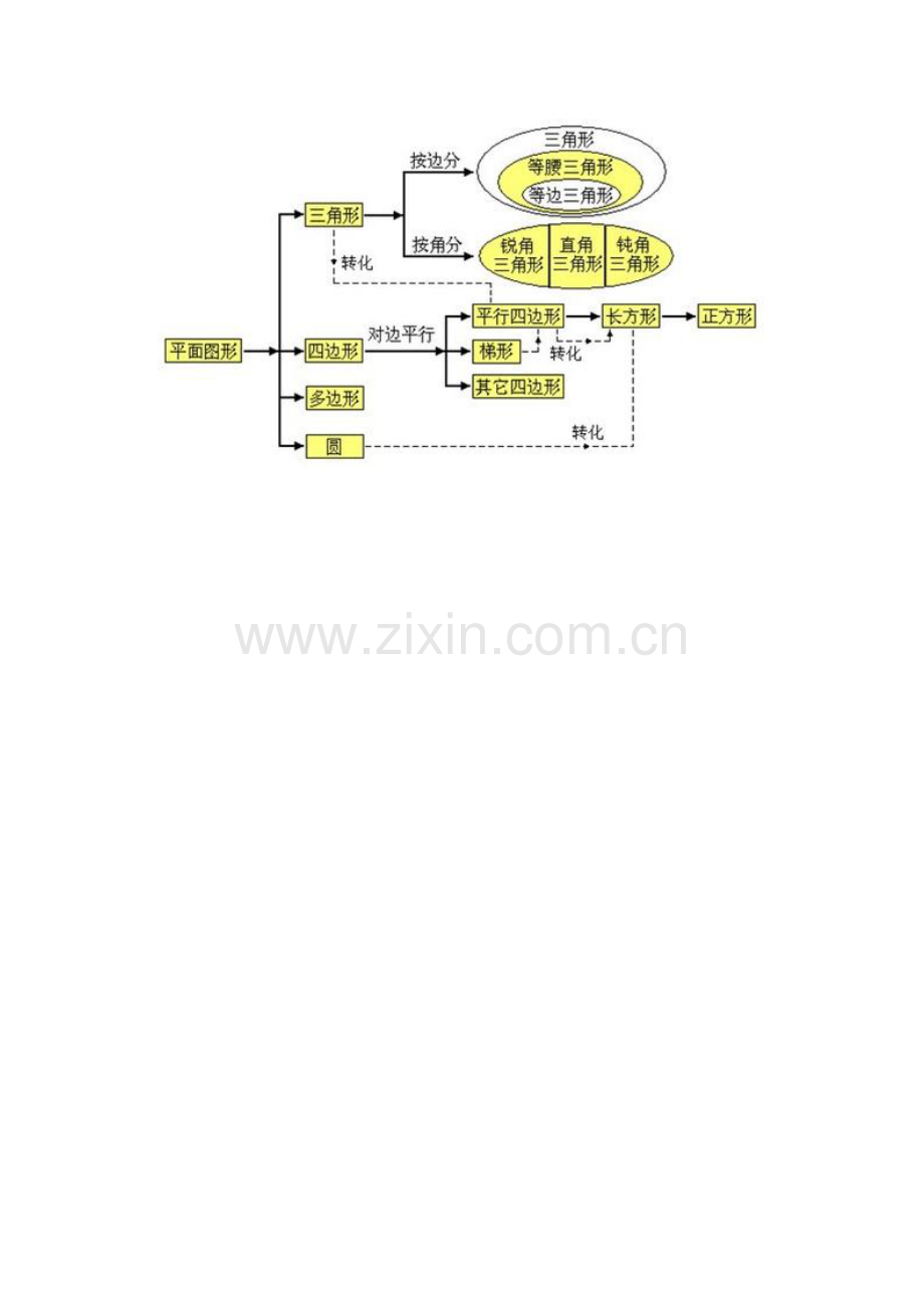 平面图形的分类与联系.doc_第1页