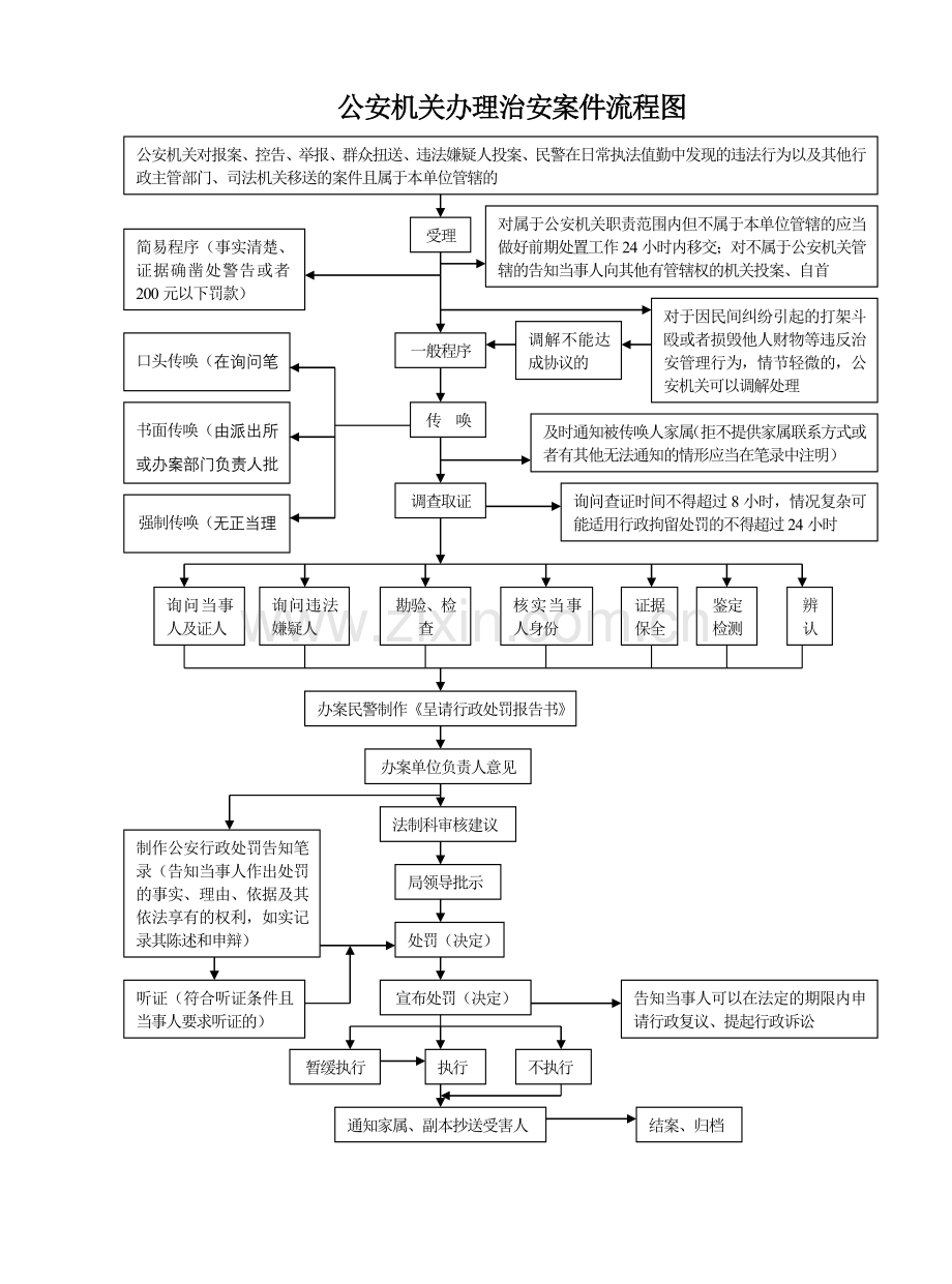 公安机关办理治安案件流程图2.doc_第1页